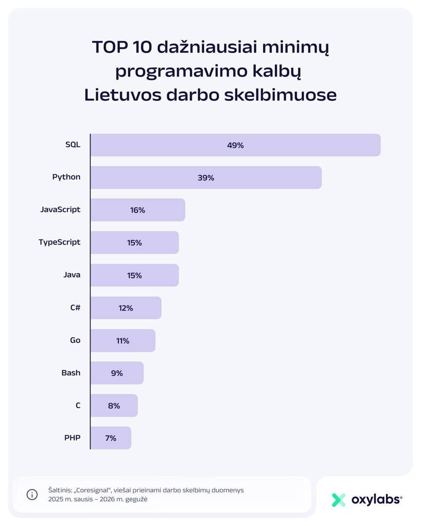 Populiariausios programavimo kalbos Lietuvoje: tyrimas atskleidė darbdavių prioritetus