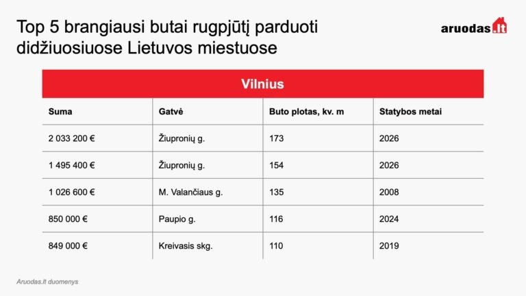 Įspūdingiausi rugpjūčio NT sandoriai: namas už 1 mln. Eur, butas už 2 mln. Eur ir išskirtinis mėnuo Šiauliuose