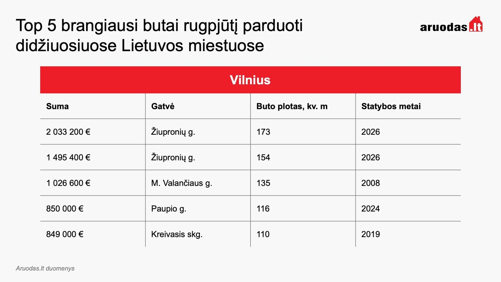 Įspūdingiausi rugpjūčio NT sandoriai: namas už 1 mln. Eur, butas už 2 mln. Eur ir išskirtinis mėnuo Šiauliuose
