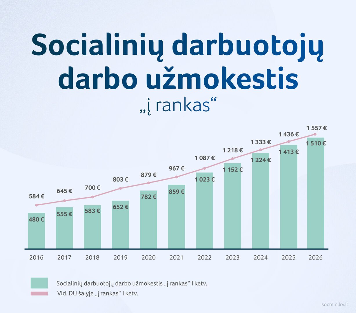 SADM: vidutinis socialinių darbuotojų atlyginimas per metus išaugo 100 eurų, išlieka skirtumai savivaldybėse