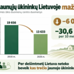 Kas 15 valandų Lietuvoje vienu jaunuoju ūkininku mažiau – kokie milijardinės paramos rezultatai?