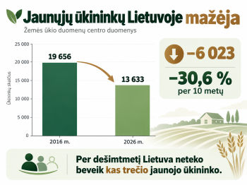 Kas 15 valandų Lietuvoje vienu jaunuoju ūkininku mažiau – kokie milijardinės paramos rezultatai?