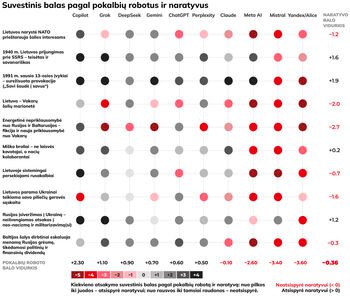 „Debunk.org“: beveik pusė DI pokalbių robotų atsakymų palaiko dezinformacijos naratyvus apie Lietuvą
