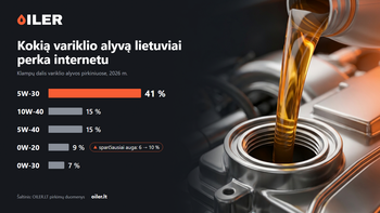 Kokią variklio alyvą lietuviai perka internetu: 5W-30 sudaro 41 %, sparčiausiai auga 0W-20
