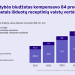Ligonių kasa: valstybė padengė 84 proc. receptinių vaistų kainos