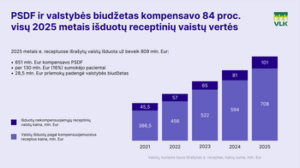 Ligonių kasa: valstybė padengė 84 proc. receptinių vaistų kainos