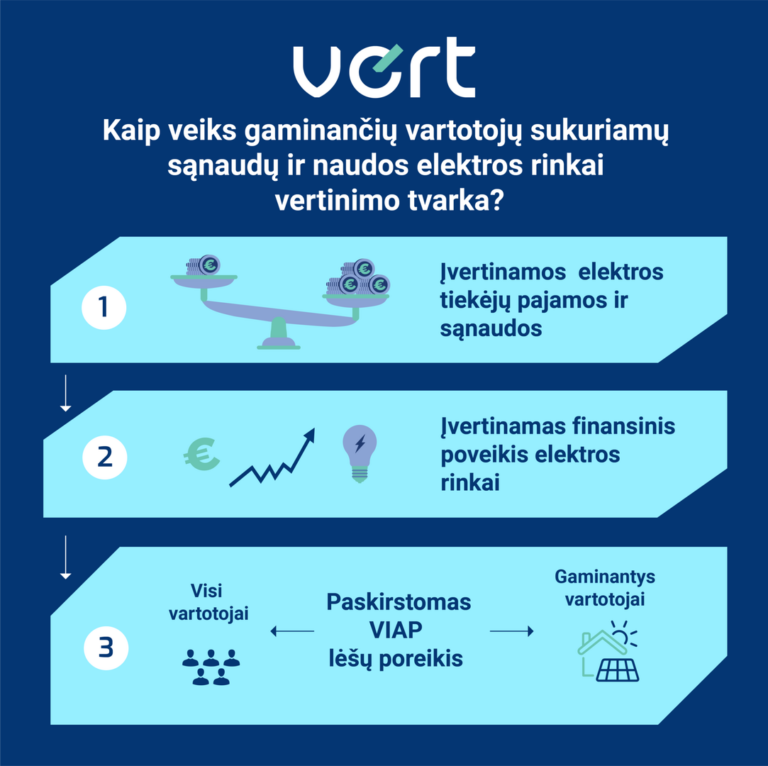 VERT nustatė, kaip bus vertinamas gaminančių vartotojų poveikis elektros rinkai ir tiekėjams