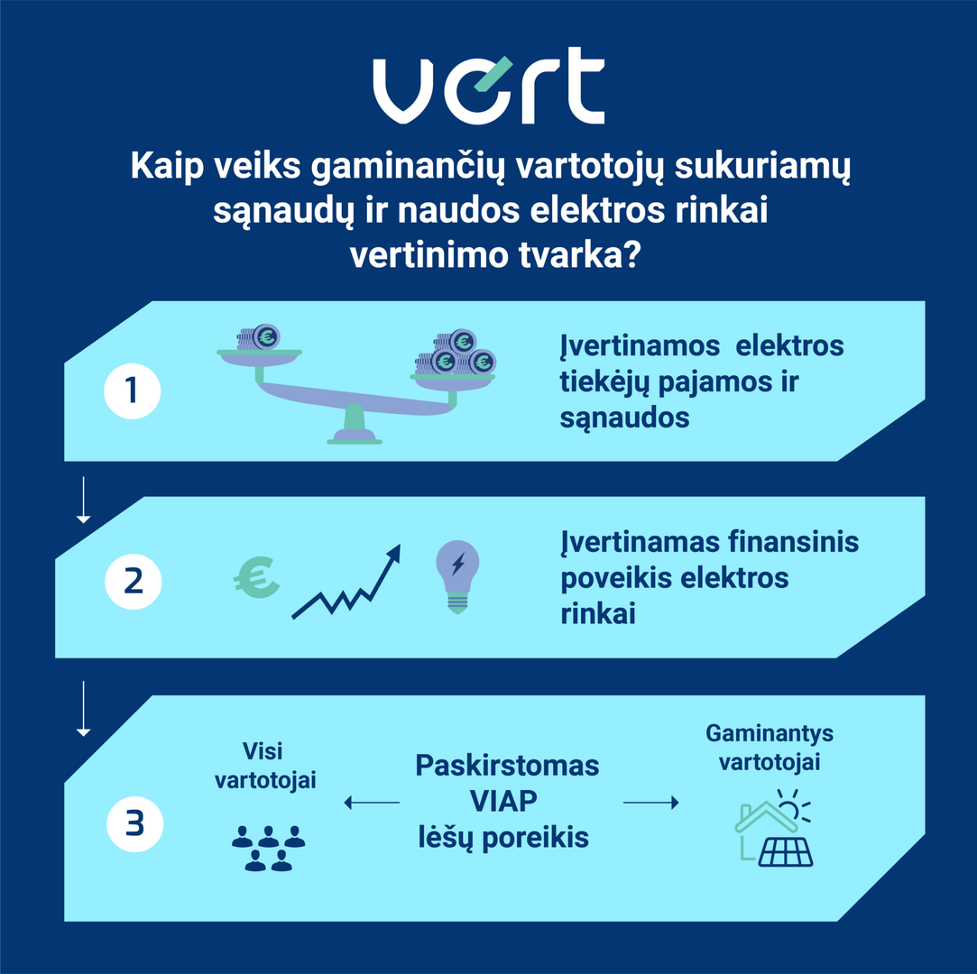 VERT nustatė, kaip bus vertinamas gaminančių vartotojų poveikis elektros rinkai ir tiekėjams