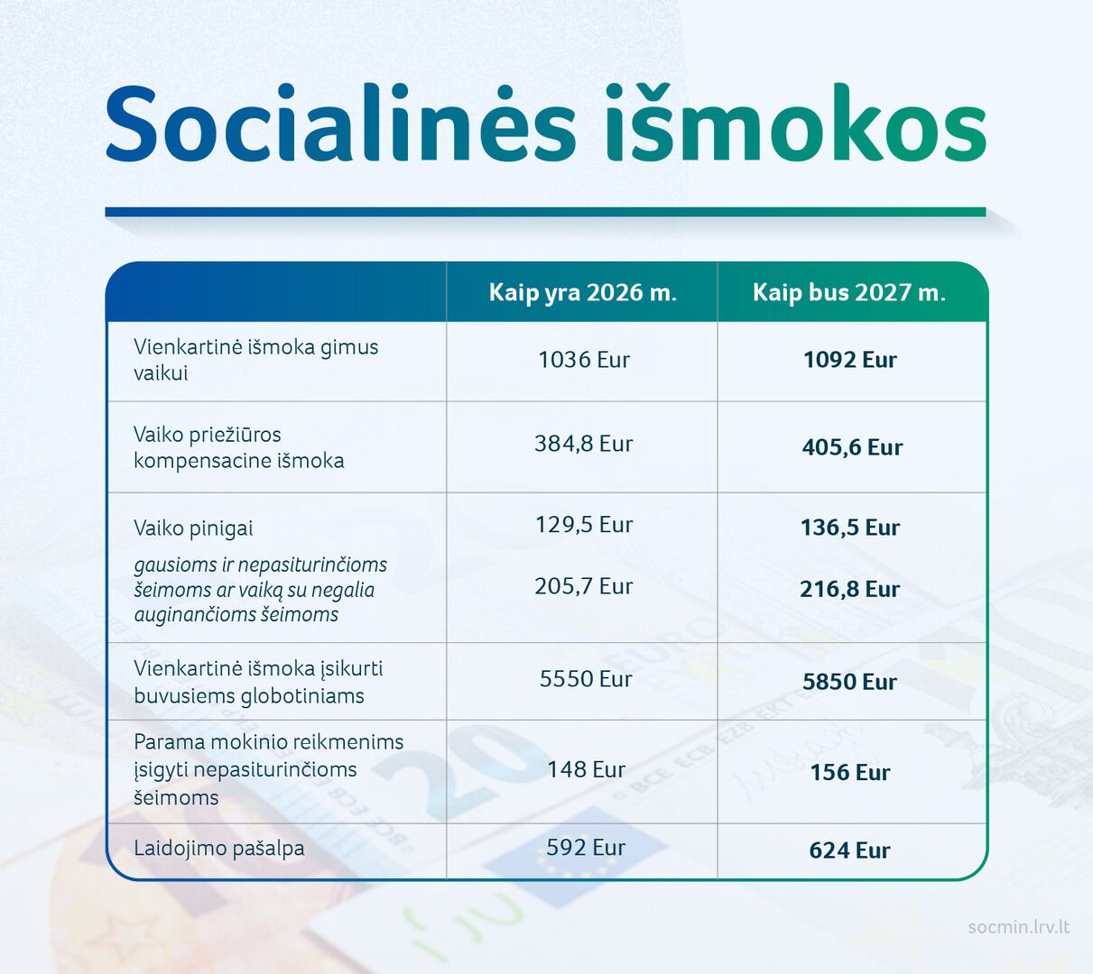 Vyriausybė patvirtino – kitais metais augs įvairios išmokos