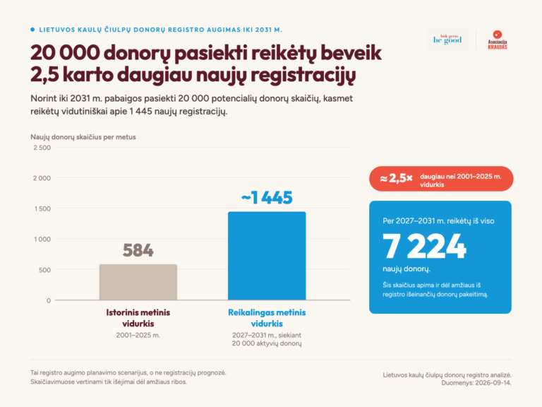 Lietuvos kaulų čiulpų donorų registras sensta: reikia naujų donorų
