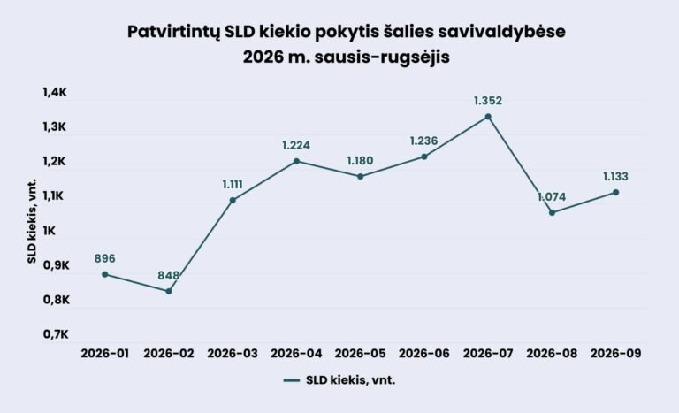 2026 m. rugsėjį bendras patvirtintų statybos leidimų kiekis perkopė 10 tūkst.