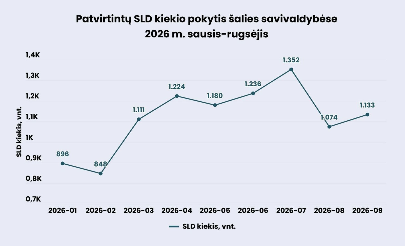 2026 m. rugsėjį bendras patvirtintų statybos leidimų kiekis perkopė 10 tūkst.